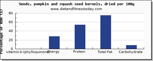 vitamin k (phylloquinone) and nutrition facts in vitamin k in pumpkin seeds per 100g